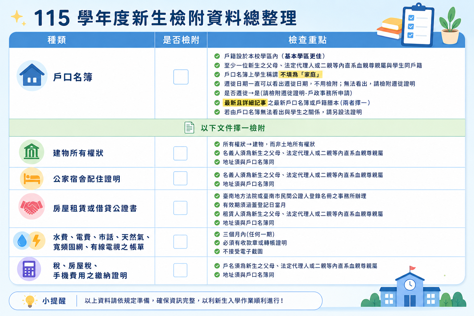 115學年度新生檢附資料整理，包含戶口名簿及居住事實證明文件的檢查重點