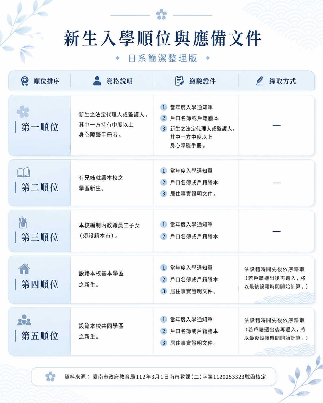 建興國中新生入學第一至第五順位、資格說明、繳驗證件及錄取方式