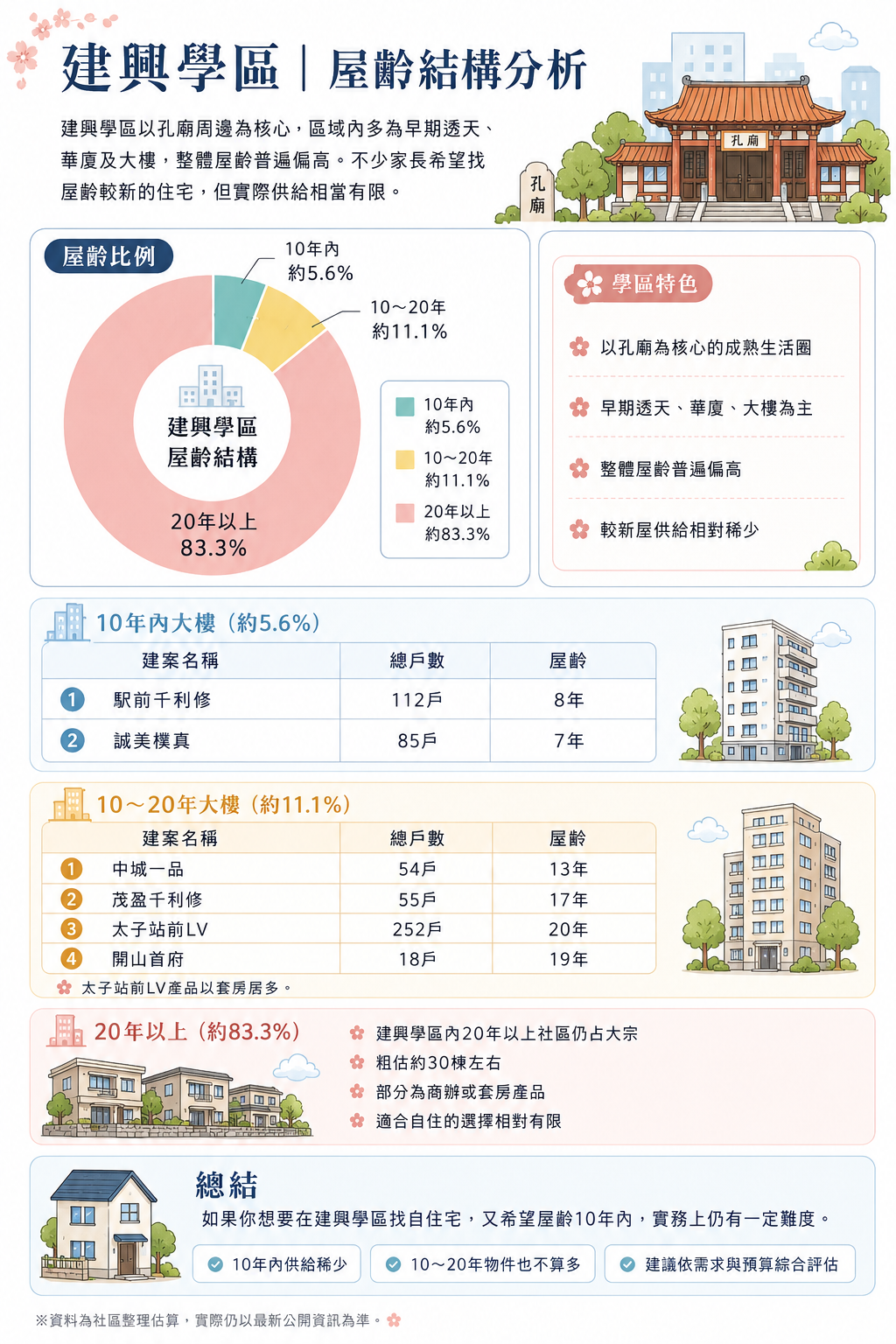 建興學區屋齡結構分析，包含10年內、10至20年及20年以上住宅比例與代表建案